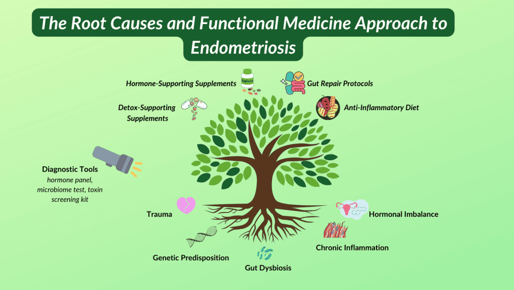 how to treat endometriosis naturally to get pregnant